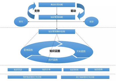 OA知識管理 構筑企業數字大腦，賦能現代企業管理